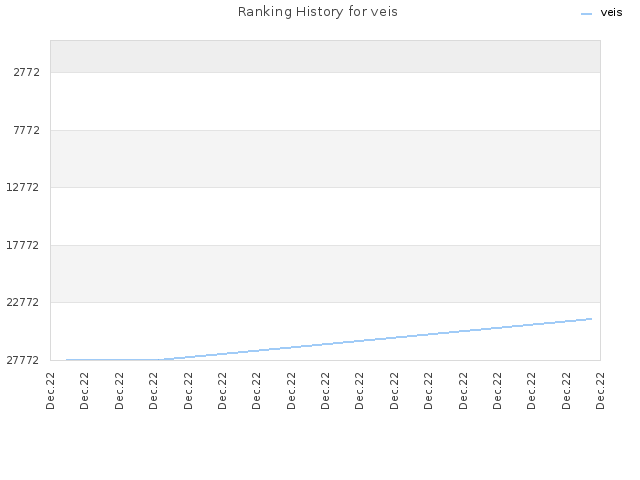 Ranking History for veis