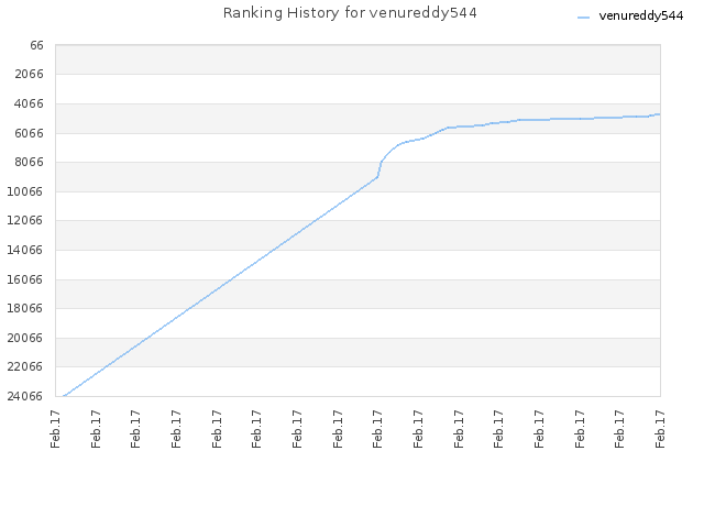 Ranking History for venureddy544