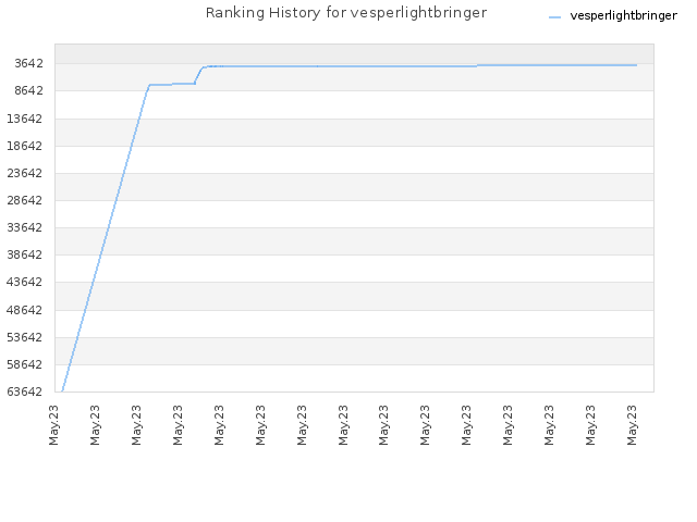 Ranking History for vesperlightbringer