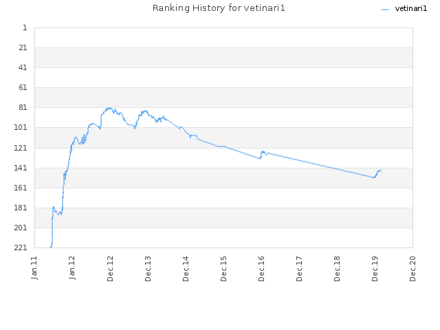 Ranking History for vetinari1