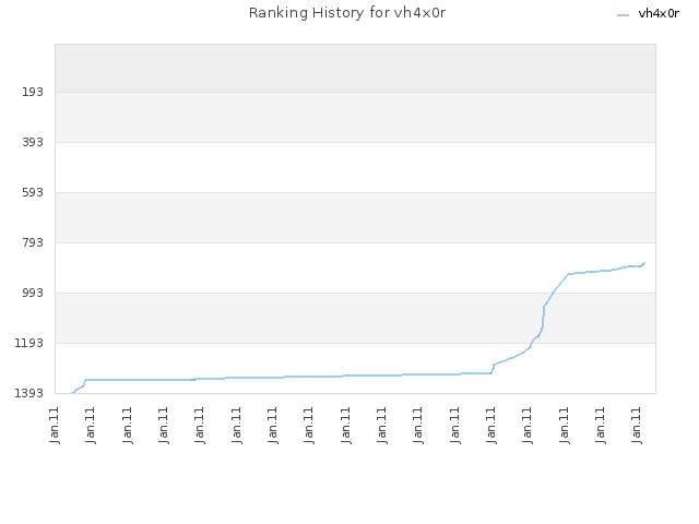 Ranking History for vh4x0r