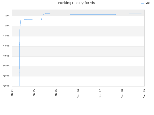 Ranking History for vi0