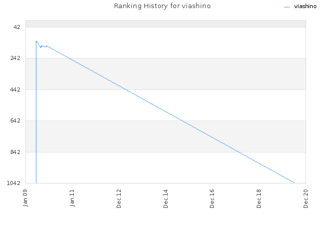 Ranking History for viashino