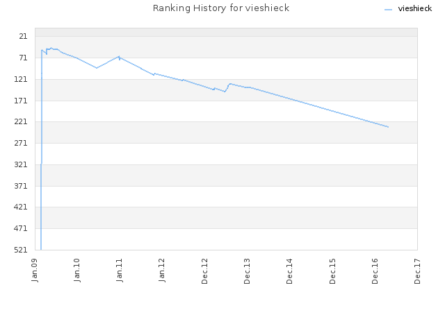 Ranking History for vieshieck