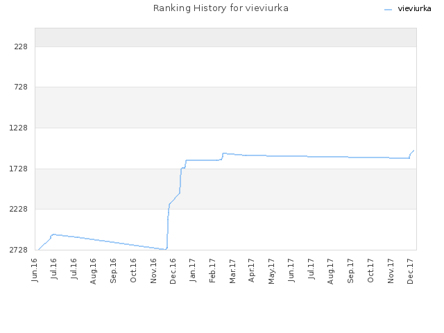 Ranking History for vieviurka