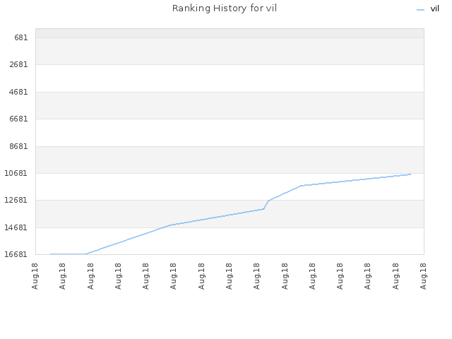 Ranking History for vil