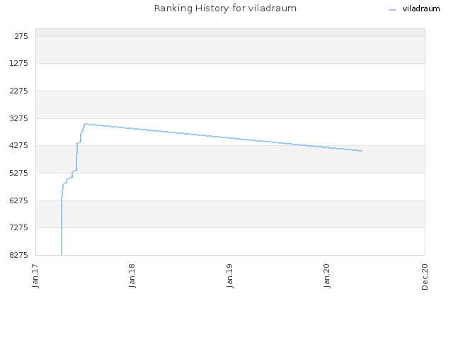 Ranking History for viladraum