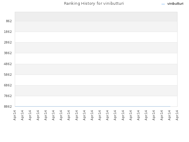 Ranking History for vinibutturi