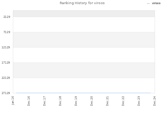 Ranking History for viroos