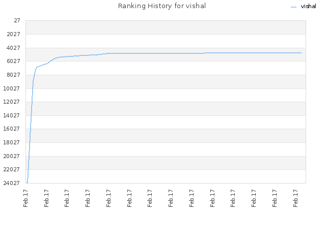 Ranking History for vishal