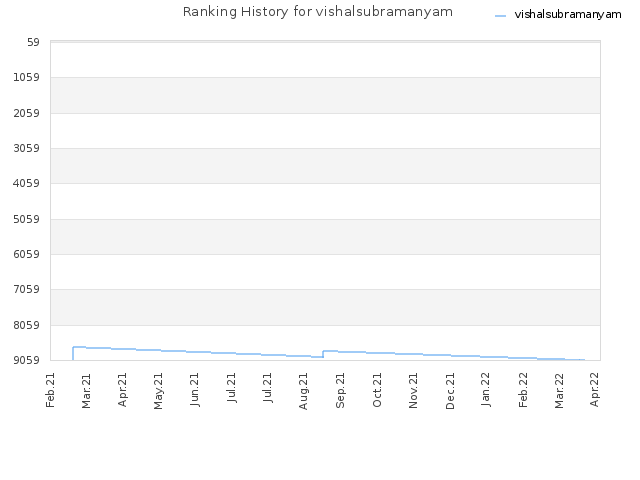 Ranking History for vishalsubramanyam