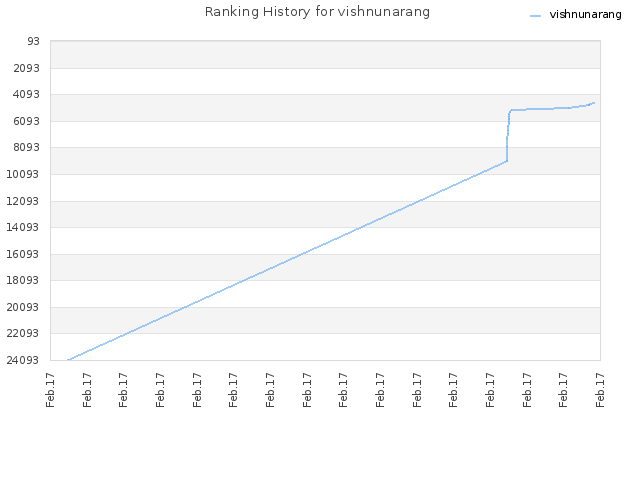 Ranking History for vishnunarang