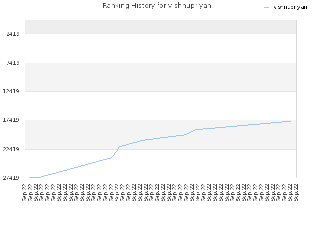 Ranking History for vishnupriyan