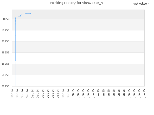 Ranking History for vishwakse_n