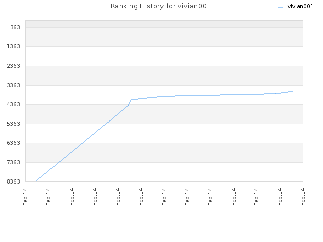 Ranking History for vivian001