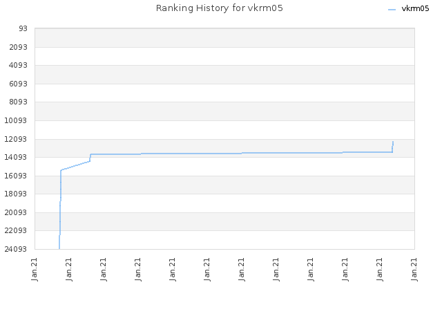 Ranking History for vkrm05