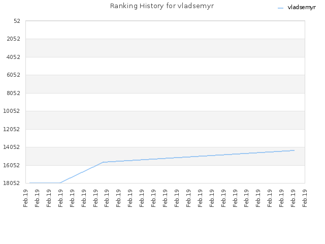 Ranking History for vladsemyr