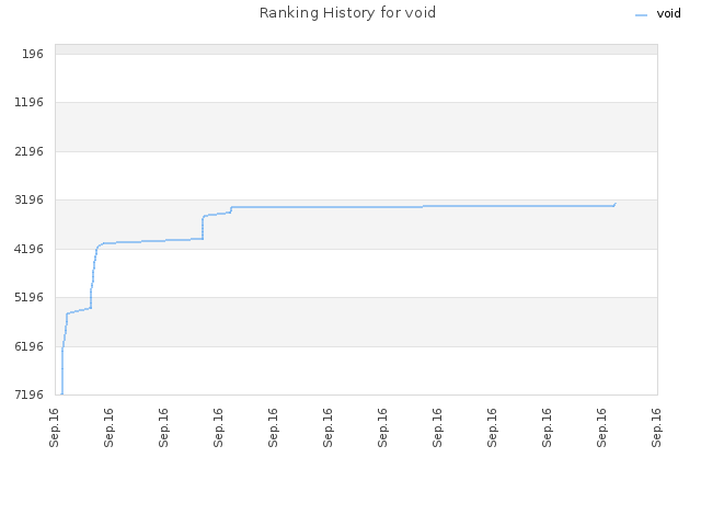 Ranking History for void