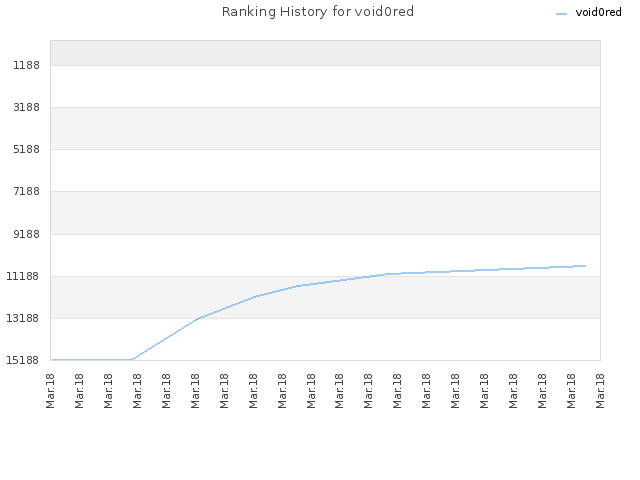 Ranking History for void0red