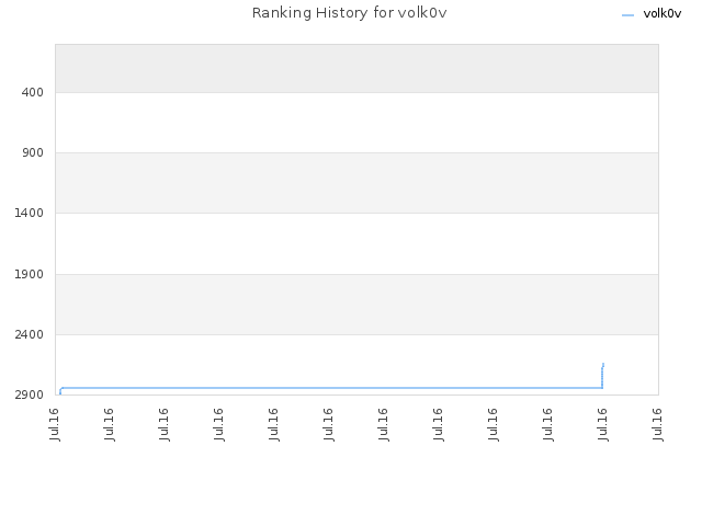 Ranking History for volk0v