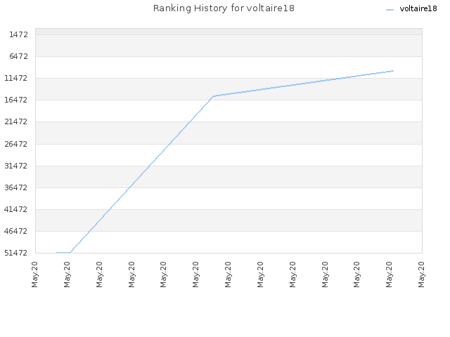 Ranking History for voltaire18