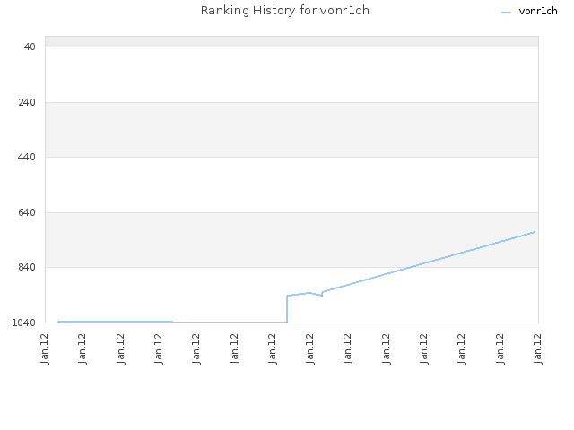 Ranking History for vonr1ch