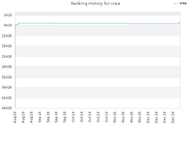 Ranking History for vrea