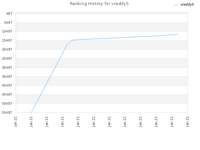 Ranking History for vreddy5