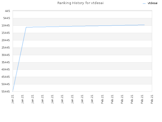 Ranking History for vtdesai