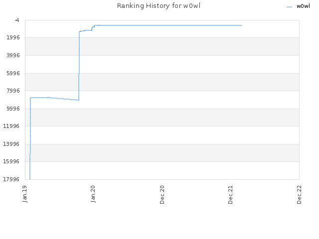 Ranking History for w0wl