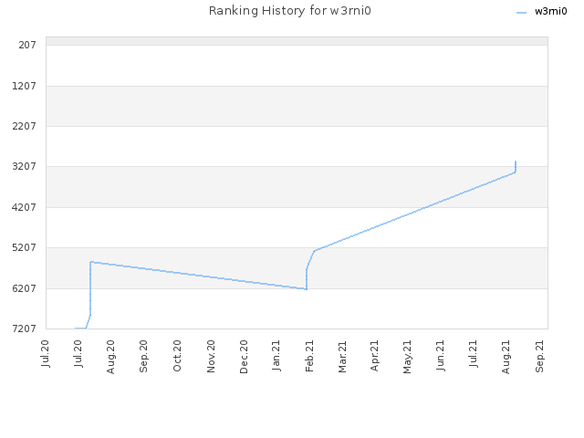 Ranking History for w3rni0