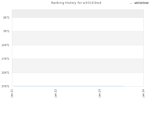 Ranking History for w93163red