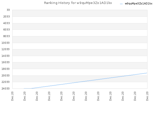 Ranking History for w9quMpe3Zo1AD1kx