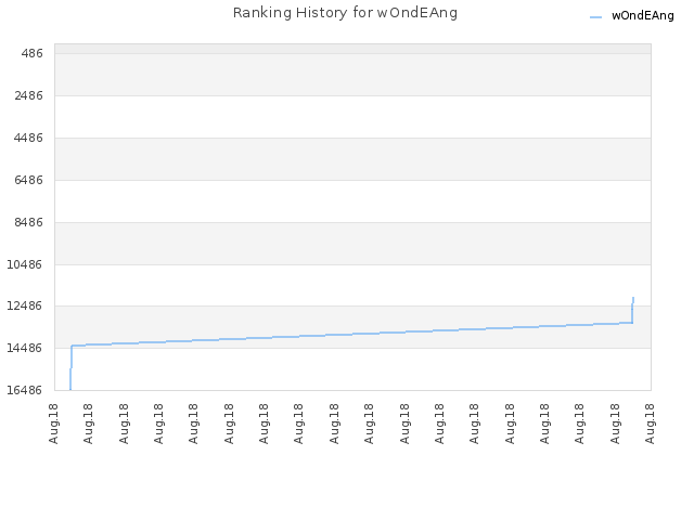 Ranking History for wOndEAng