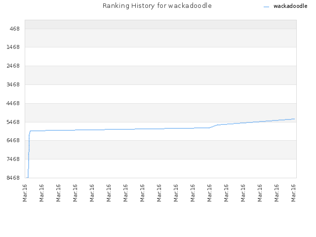 Ranking History for wackadoodle