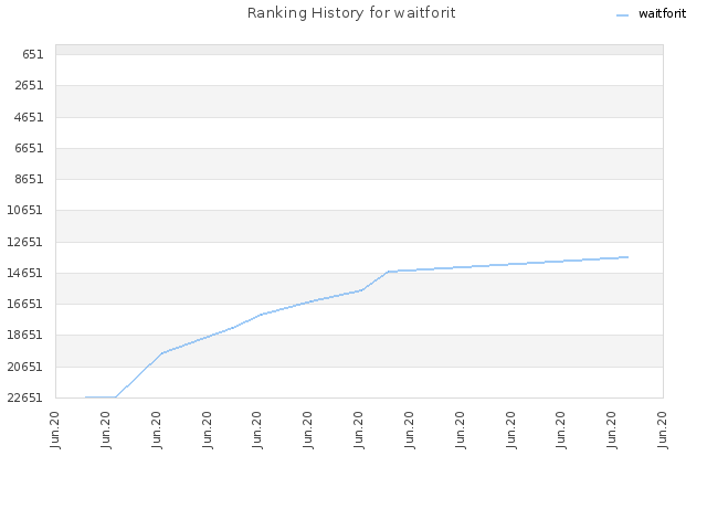 Ranking History for waitforit