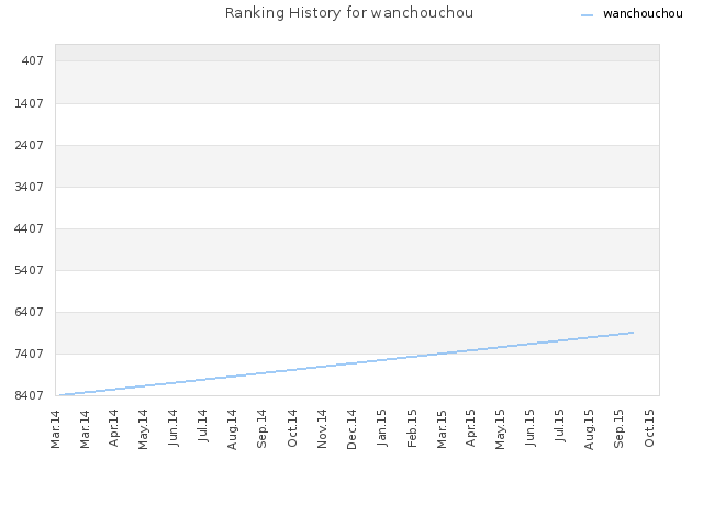 Ranking History for wanchouchou