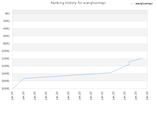 Ranking History for wangluomayi