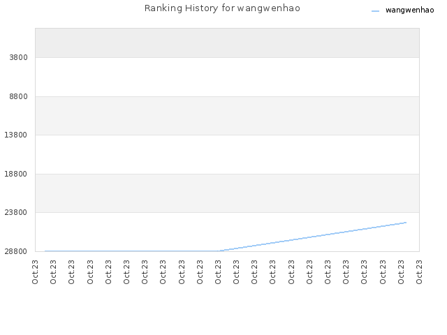 Ranking History for wangwenhao