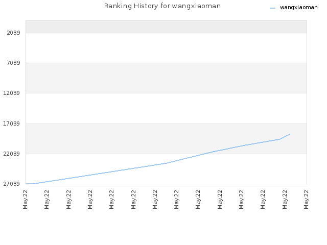 Ranking History for wangxiaoman