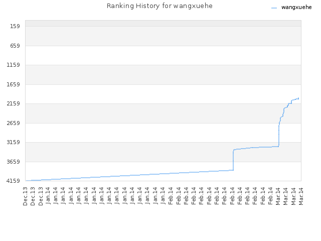 Ranking History for wangxuehe