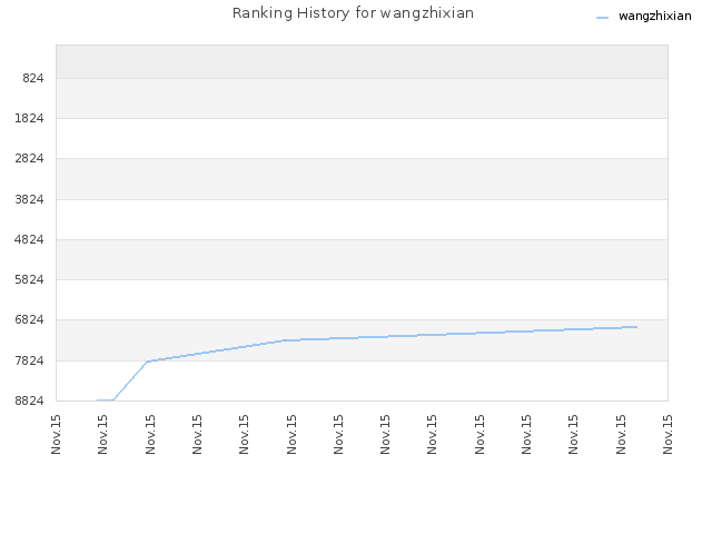 Ranking History for wangzhixian