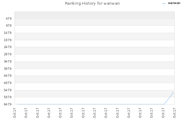 Ranking History for wanwan