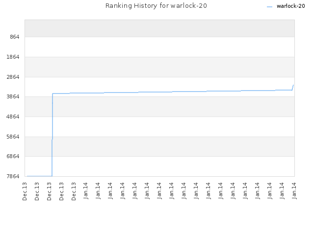 Ranking History for warlock-20