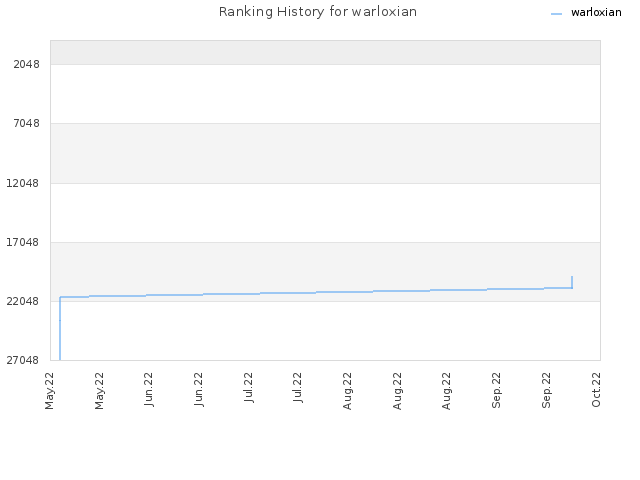 Ranking History for warloxian