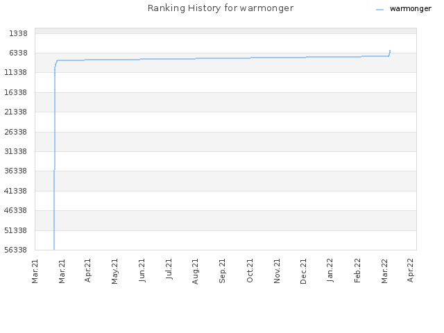 Ranking History for warmonger