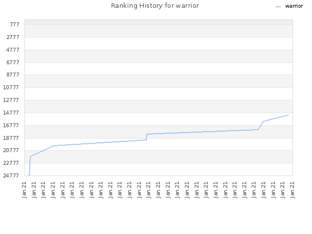 Ranking History for warrior