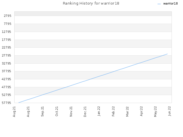 Ranking History for warrior18