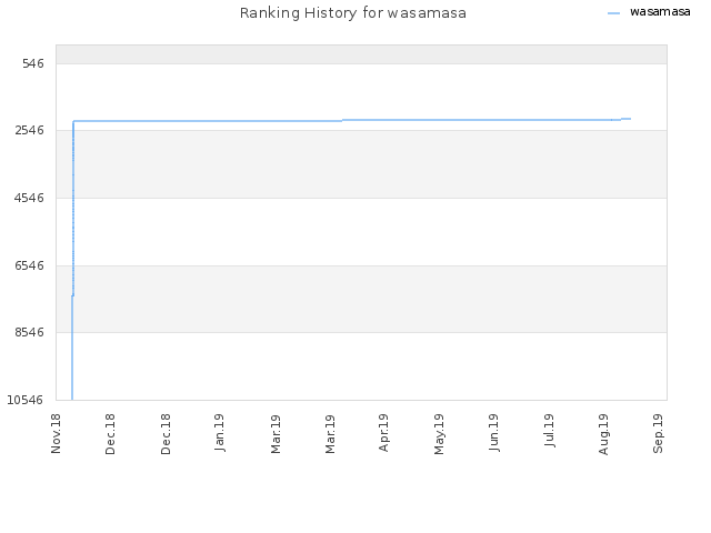 Ranking History for wasamasa