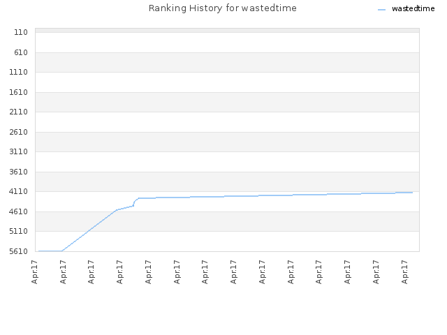 Ranking History for wastedtime